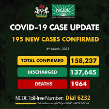 COVID-19: Nigeria records 195 new cases, total now 158,237